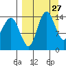 Protection Point tide chart for Saturday, March 27, 2021
