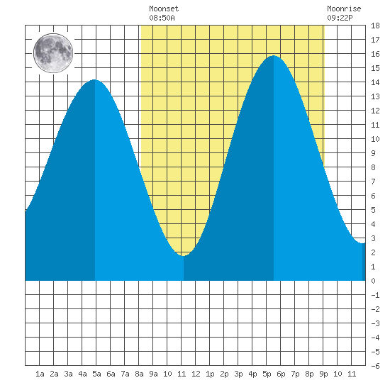 Protection Point tide chart for Sunday, March 28, 2021
