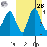 Protection Point tide chart for Sunday, March 28, 2021