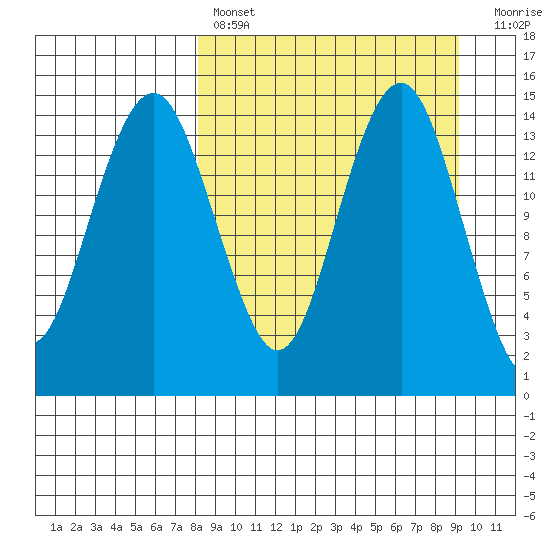 Protection Point tide chart for Monday, March 29, 2021