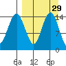 Protection Point tide chart for Monday, March 29, 2021