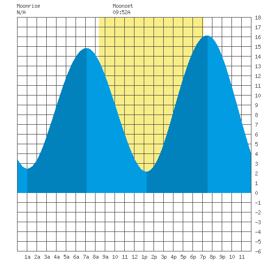 Protection Point tide chart for Tuesday, March 2, 2021