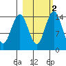 Protection Point tide chart for Tuesday, March 2, 2021
