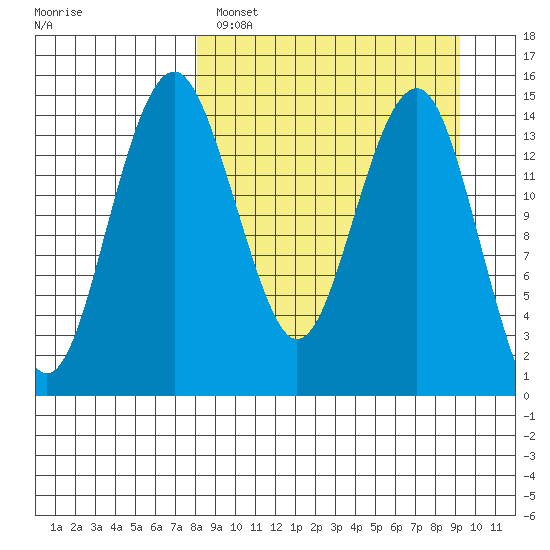 Protection Point tide chart for Tuesday, March 30, 2021