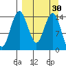 Protection Point tide chart for Tuesday, March 30, 2021