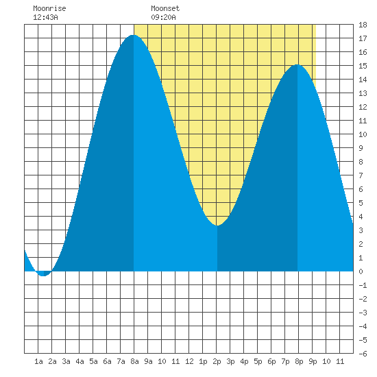 Protection Point tide chart for Wednesday, March 31, 2021