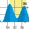 Protection Point tide chart for Wednesday, March 31, 2021