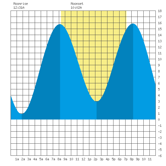 Protection Point tide chart for Wednesday, March 3, 2021