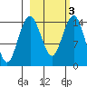 Protection Point tide chart for Wednesday, March 3, 2021