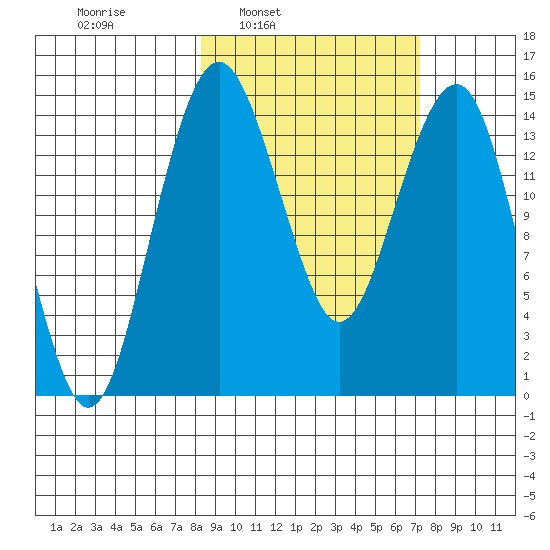 Protection Point tide chart for Thursday, March 4, 2021