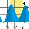 Protection Point tide chart for Thursday, March 4, 2021
