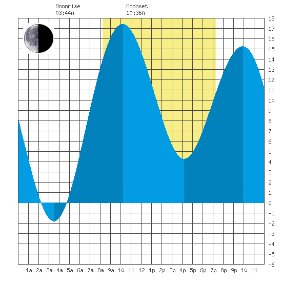 Protection Point tide chart for Friday, March 5, 2021