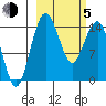 Protection Point tide chart for Friday, March 5, 2021