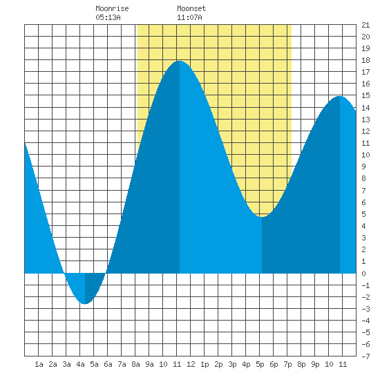 Protection Point tide chart for Saturday, March 6, 2021