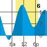 Protection Point tide chart for Saturday, March 6, 2021