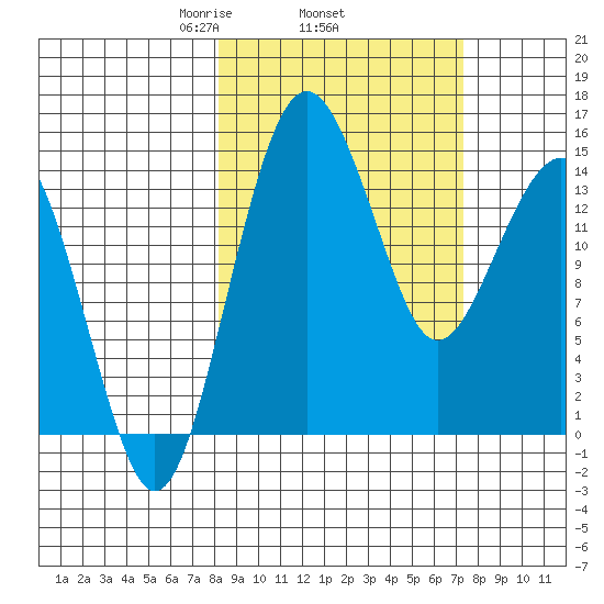 Protection Point tide chart for Sunday, March 7, 2021