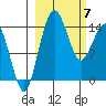 Protection Point tide chart for Sunday, March 7, 2021