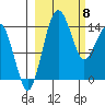 Protection Point tide chart for Monday, March 8, 2021