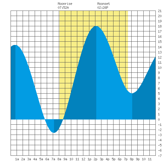 Protection Point tide chart for Tuesday, March 9, 2021