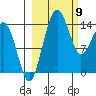 Protection Point tide chart for Tuesday, March 9, 2021
