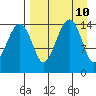 Protection Point tide chart for Saturday, April 10, 2021