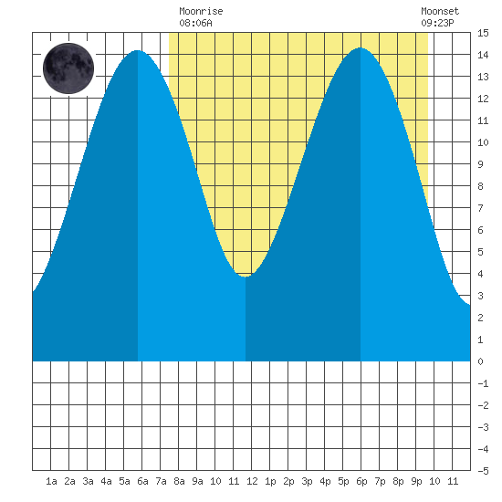Protection Point tide chart for Sunday, April 11, 2021