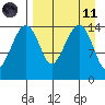 Protection Point tide chart for Sunday, April 11, 2021