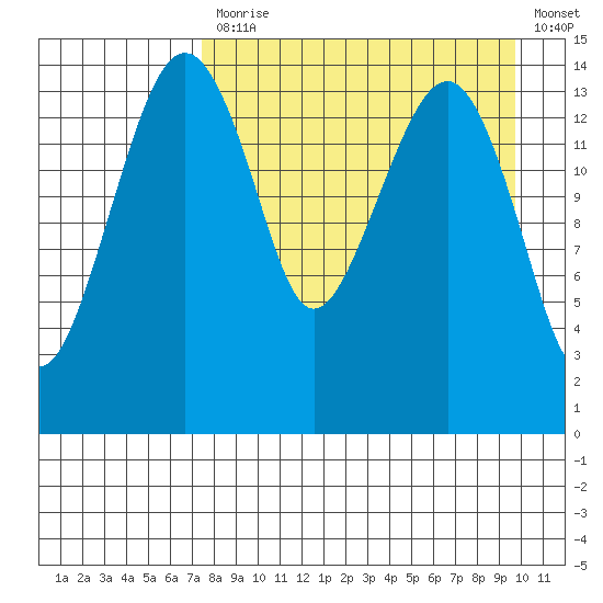 Protection Point tide chart for Monday, April 12, 2021