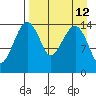 Protection Point tide chart for Monday, April 12, 2021