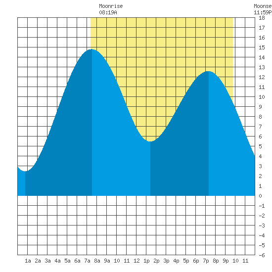 Protection Point tide chart for Tuesday, April 13, 2021