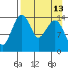 Protection Point tide chart for Tuesday, April 13, 2021