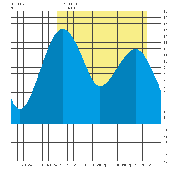 Protection Point tide chart for Wednesday, April 14, 2021