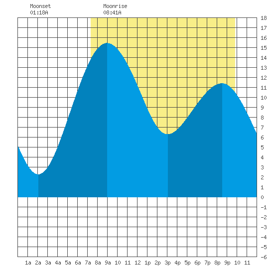 Protection Point tide chart for Thursday, April 15, 2021