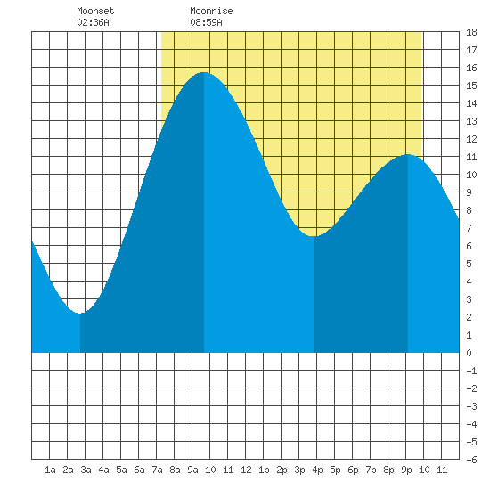 Protection Point tide chart for Friday, April 16, 2021