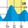 Protection Point tide chart for Friday, April 16, 2021