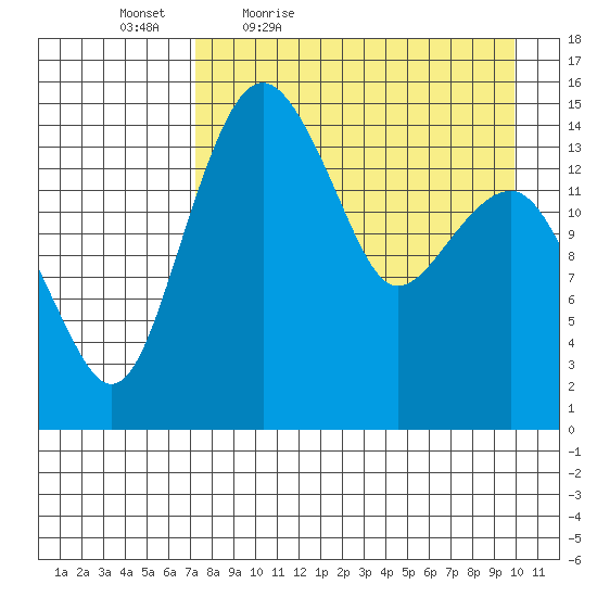 Protection Point tide chart for Saturday, April 17, 2021