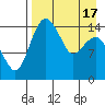 Protection Point tide chart for Saturday, April 17, 2021