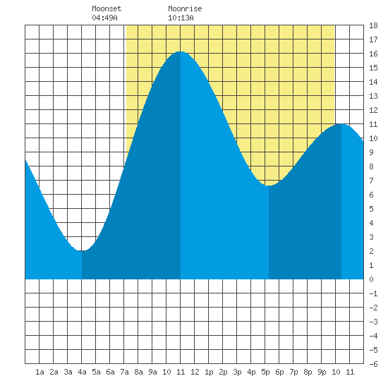 Protection Point tide chart for Sunday, April 18, 2021