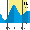 Protection Point tide chart for Sunday, April 18, 2021