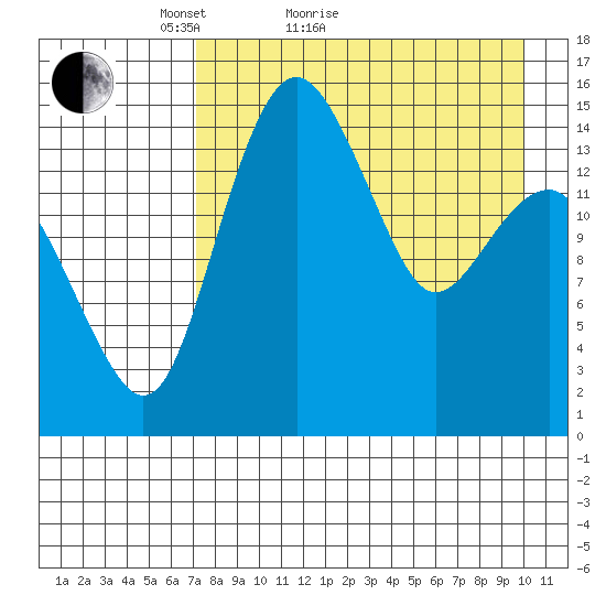Protection Point tide chart for Monday, April 19, 2021