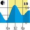 Protection Point tide chart for Monday, April 19, 2021