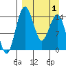 Protection Point tide chart for Thursday, April 1, 2021