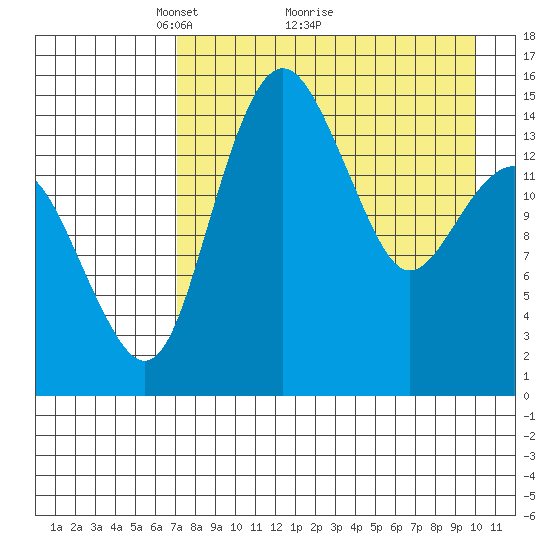 Protection Point tide chart for Tuesday, April 20, 2021