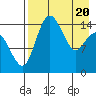 Protection Point tide chart for Tuesday, April 20, 2021