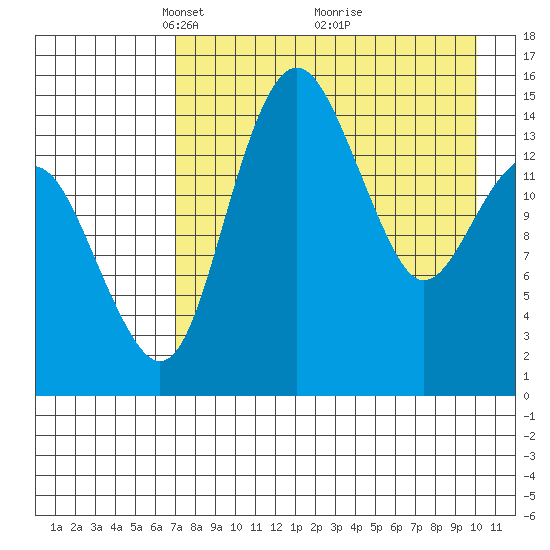 Protection Point tide chart for Wednesday, April 21, 2021