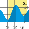 Protection Point tide chart for Wednesday, April 21, 2021