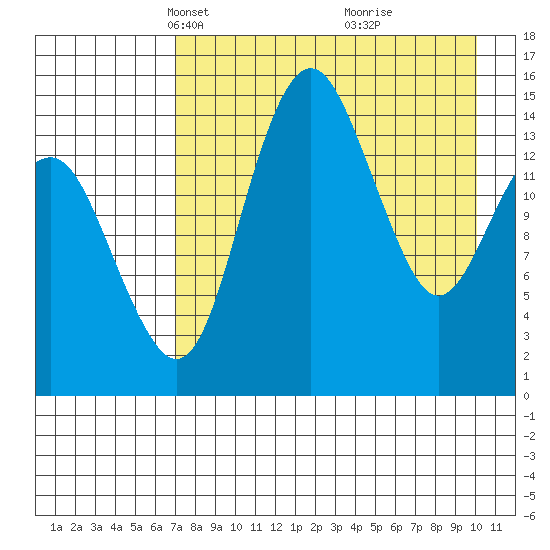 Protection Point tide chart for Thursday, April 22, 2021