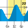 Protection Point tide chart for Thursday, April 22, 2021