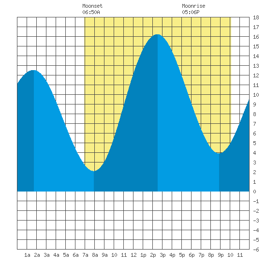 Protection Point tide chart for Friday, April 23, 2021