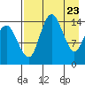Protection Point tide chart for Friday, April 23, 2021